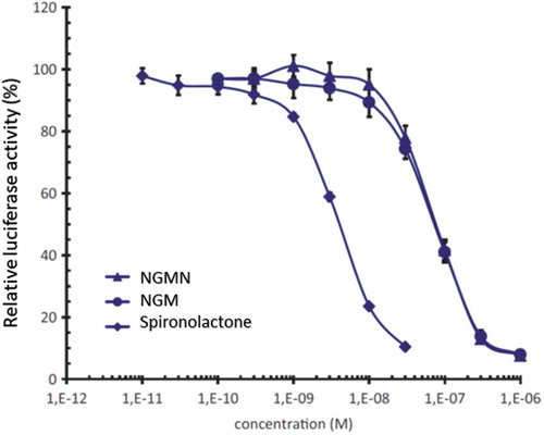 Figure 3. Antagonistic mineralocorticoid activity of norgestimate (NGM) and norelgestromin (NGMN), in comparison to spironolactone. data adjusted from reference [Citation11]