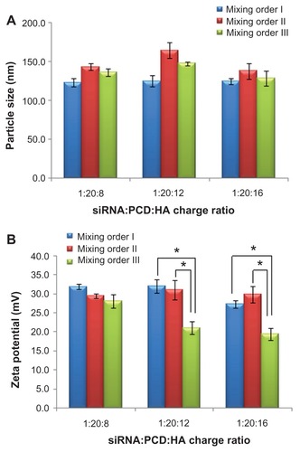 Figure 4 Particle size (A) and zeta potential (B) of small interfering RNA (siRNA) ternary complexes prepared by three mixing orders at different charge ratios of siRNA/novel redox-responsive hyperbranched poly(amido amine) (named PCD)/hyaluronic acid (HA).Note: *P < 0.01, significant difference between the two groups.