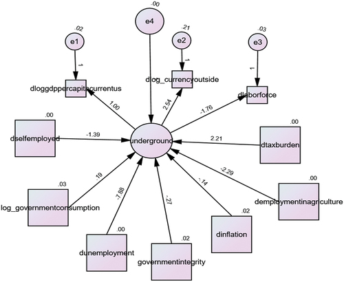 Figure A1. MIMIC (7-1-3) model Estimate.