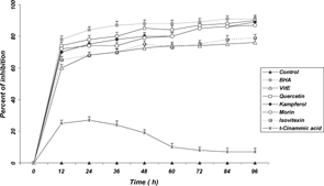 Figure 3. Antioxidant activity of major compounds of O. persica. in comparison to positive controls by ammonium thiocyanate method.