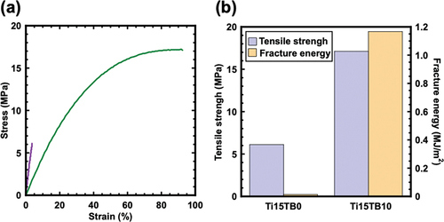 Figure 2. (a) Stress – strain curves of titania hybrid films. (b) Fracture energy and tensile strength obtained from tensile tests of titania hybrid films.