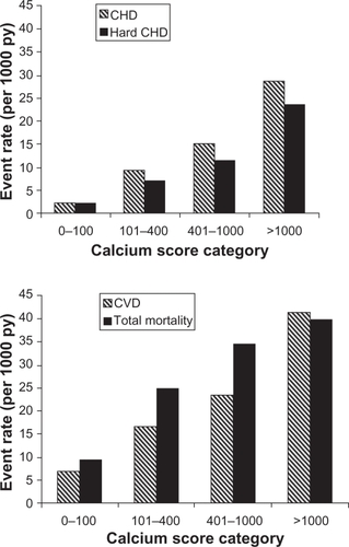 Figure 2 Event rate according to calcium score category. Copyright © 2005, American Heart Association. All rights reserved. Adapted with permission from Vliegenthart R, Oudkerk M, Hotman A, et al. Coronary calcification improves cardiovascular risk prediction in the elderly. Circulation. 2005;112(4):572–577.