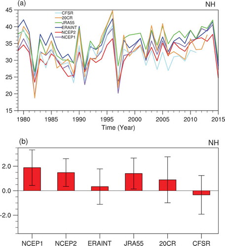 Figure 3. (a) Time series of the boreal winter WPHC intensity indices over the NH obtained from six reanalyses. (b) As (a) but for the linear trends of the WPHC intensity indices for six reanalysis datasets over their respective time periods. The error bars of the 95% confidence intervals according to a two-tailed Student’s t-test are also shown in (b). Units for (a, b): 1010 kg s−1 and 1010 kg s−1/decade, respectively. Positive (negative) trend values indicate strengthening (weakening) of the NH WPHC.