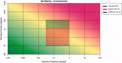 Figure 2. Application of the ranges for exposure and toxicity on the RISK21 matrix to form the exposure/toxicity intersect area for net dipping for the first assessment. The area to the left of the yellow shading indicates where exposure is below the human safe level for toxicity.