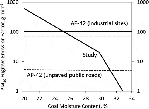 Figure 6. Comparison of different values of Ev versus Mc using emission factors from AP-42 for unpaved public roads, unpaved industrial surfaces, and from this study. The potential variability of the Ev(AP) for industrial sites—assuming 25% variability in vehicle speed and surface silt content—is illustrated using dashed lines above and below the parallel solid line.