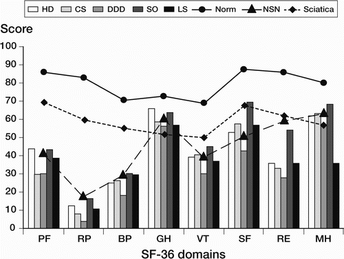 Figure 1. SF-36 profiles for the 5 diagnostic categories (bars) compared with normative values for the Swedish normal population (Sullivan et al.Citation1994) (unbroken lines), a sample of patients with sciatica (Ware et al.Citation1993) (dotted lines), and a survey of patients from the US National Spine Network (NSN) (Fanuele Citation2000) (broken lines). SF-36 domains:PF, Physical Function;RP, Role Physical;BP, Bodily Pain;GH, General Health;VT, Vitality;SF, Social Function; RE, Role Emotional; MH, Mental Health. Diagnoses:HD, lumbar disk herniation;CS, central stenosis;DDD, degenerative disk disease;SO, spondylolisthesis; LS, lateral stenosis.