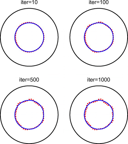 Fig. 3 Example 1: Results for noise p=10%, no regularization and various numbers of iterations.