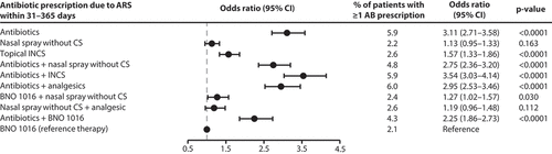 Figure 3. Retrospective cohort study: Prescription of antibiotics due to ARS within 31–365 days after start of therapy. Multivariable Cox proportional hazard regression adjusted for sex, age, insurance status, month and CCI. AB: Antibiotics; CI: Confidence interval; CS: Corticosteroids; INCS: Intranasal corticosteroids.