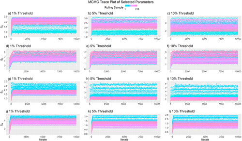 Figure D2. The trace plot of effect parameters in each rolling sample (arranged in colors) for all three thresholds (1% Threshold: (a, d, g, j); 5% Threshold: (b, e, h, k); 10% Threshold: (c, f, i, l)) along the iterations when using Q+1=11 particles.