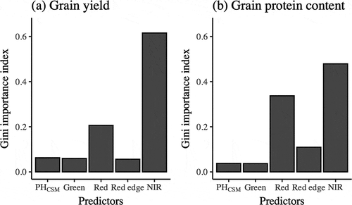 Figure 5. Random forest Gini importance index for models predicting (a) grain yield and (b) protein content