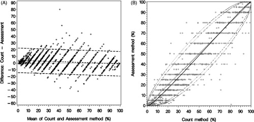 Figure 4. Ki67 observations done by the assessment and count methods (n = 1646). (A) Bland–Altman plot. The variance of the difference between observations is clearly not constant; hence the suggested limits of agreement (dashed lines) are not meaningful. For ease of interpretation overlapping observations are made visible by adding random noise. (B) Two-way prediction limits for observations. The regression line (solid line) and the 90% and 95% prediction interval (dashed lines) are back-transformed from the arcsine-scale. For ease of interpretation overlapping observations are made visible by adding random noise to values observed by the assessment method.