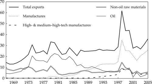 FIGURE 1  Indonesia: Export Categories as a Share of GDP (%) Source: As for table 6.