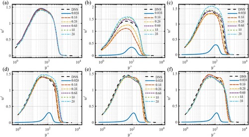 Figure 8. Distribution of the spanwise fluctuating velocity profiles of simulations based on DFM with different input turbulent length scales at different positions: (a) x = inlet (b) x/δ=10 (c) x/δ=20 (d) x/δ=30 (e) x/δ=40 (f) x/δ=50.