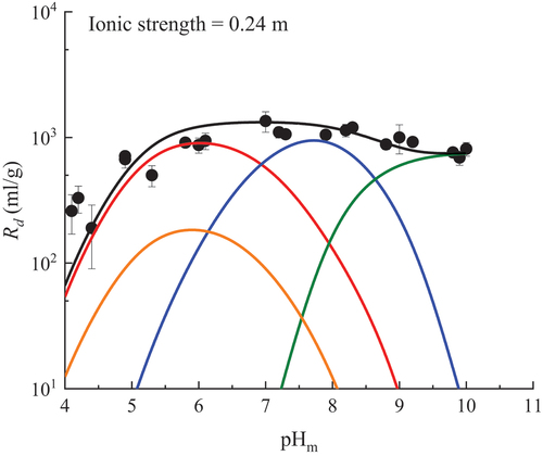 Fig. 6. Fitting results for sorption of U(VI) onto granite/chlorite at ionic strength of 0.24 m in Ca-Na-Cl solution with the 2SPNE SC/CE model. The red, blue, green, and orange lines represent ≡SChOH + UO22+ ⇄ ≡SChOUO2+ + H+, ≡SChOH + UO22+ + H2O ⇄ ≡ SChOUO2OH + 2 H+, ≡SChOH + UO22+ + 3H2O ⇄ ≡SChOUO2(OH)32− + 4 H+, and ≡SChOH + UO22+ + Cl− ⇄ ≡SChOUO2Cl + H+, respectively. The black line represents the total of the modeled sorption.