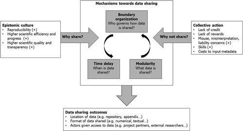 Figure 5. Mechanisms that enable HEP and MB researchers to share data. The (+) show significant motivator/deterrent of data sharing from our study.