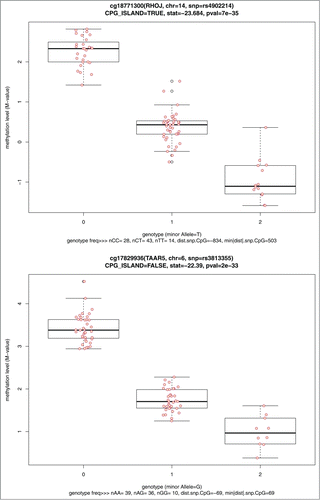 Figure 5. Parallel boxplots of CpG site methylation level vs. SNP genotype for the top 2 significant cis-mQTL tests.