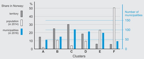 Fig. 3. Summary of the six groups of Norwegian municipalities resulting from the six-group k-means++ clustering
