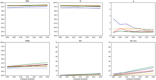 Figure 2. Rejection scores associated with simple thresholding on site 1. RF: blue; SVM-linear: red; SVM-RBF: black; RLR-ℓ1: green; RLR-ℓ2: orange. Dashed lines on NRA and Q figures corresponded to OA values without rejection. Dashed lines on the TNRA figure corresponded to TA values without rejection.