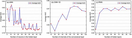 Figure 8. Selection of optimal model structure parameters for ANN, 1D CNN and RNN using tenfold cross-validation with the stratified sampling method.