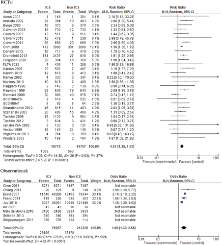 Figure 2.  Meta-analysis of RCTs and observational studies for pneumonia. Risk estimates shown are relative risk (RR) for RCTs and odds ratio (OR) for observational studies.