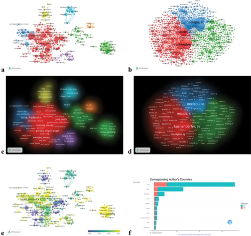 Figure 5. Author collaborations. (a) Network visualization mapping of author collaborations. (b) Network visualization mapping of co-cited authors. (C) visualization of the density of author collaborations. (d) Density visualization mapping of co-cited authors. (e) Temporal overlay visualization mapping of author partnerships. (f) The higher the number of publications, the longer the bar; MCP indicates the number of coauthored articles with authors from other countries; SCP indicates the number of coauthored articles with authors of the same nationality.