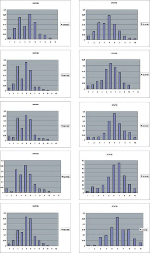Figure 1. Histograms of grades in Intro Math and Intro Stat.