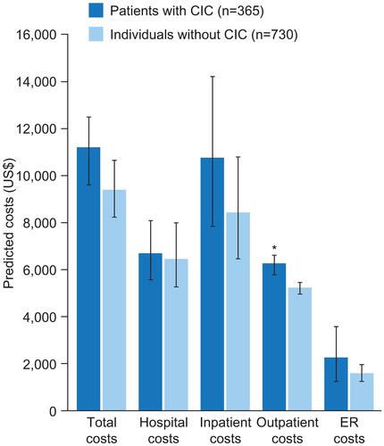 Figure 5 Mean predicted costs (2007–2008) for patients with CIC and age- and sex-matched controls.Notes: *p<0.05. Data from Herrick et al.Citation18Abbreviations: CIC, chronic idiopathic constipation; ER, emergency room.