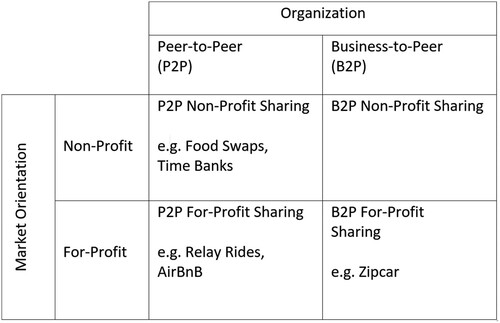 Figure 2. Typology of services that fall under the term “sharing economy” with examples (Schor & Fitzmaurice, Citation2015).