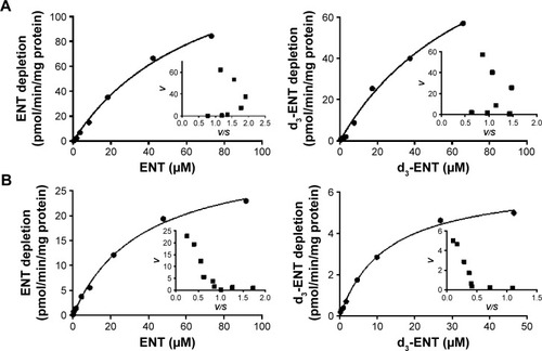 Figure 6 Kinetic profiles for the substrate depletion of ENT (left) and d3-ENT (right) in (A) RLM and (B) HLM.