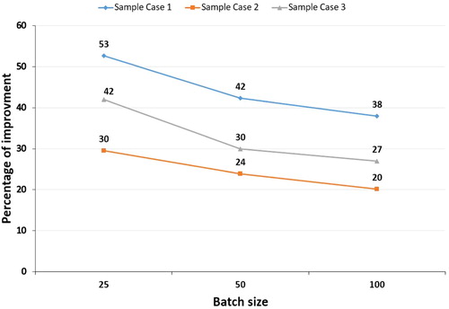 Figure 10. Percentage of variation improvement compare to the average for different batch sizes of each case.