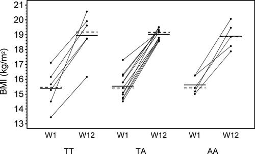 Figure 2. Body mass index (BMI) week 1 and 12 categorized by FTO genotype. The solid horizontal line represents the mean BMI value and the dashed line represents the median BMI value for each FTO genotype. TT = homozygous for the non-risk allele T; TA = heterozygous; AA = homozygous for the risk allele A; W1 = week 1 (start of nutrition therapy); W12 = week 12 (end of nutrition therapy).
