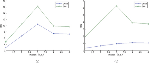 Figure 6. MRE for the m386 with SNR (a) 45 db and (b) 50 db.