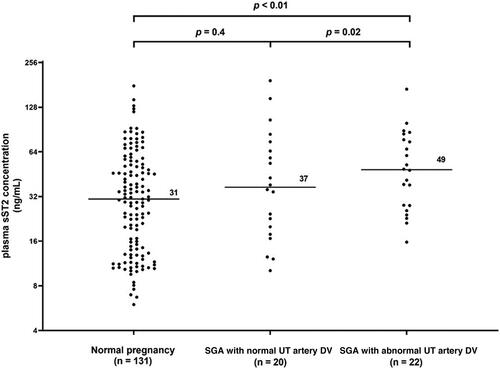 Figure 2. Patients with an SGA fetus and abnormal uterine artery Doppler velocimetry had a higher median (interquartile range) maternal plasma concentration of sST2 compared to the controls [49 (27–79) ng/mL vs. 31 (14–52) ng/mL, p < .01] and to the patients with an SGA fetus and normal uterine artery Doppler velocimetry [49 (27–79) ng/mL vs. 37 (18–72) ng/mL, p = .02)], after adjustment for gestational age at venipuncture. SGA: small for gestational age; UT DV: uterine artery Doppler velocimetry. Y-axis data are presented in logarithmic scale.