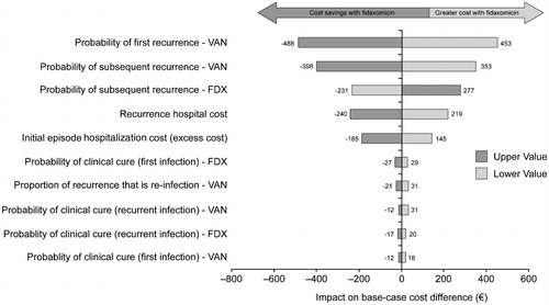 Figure 2. Impact of parameters and assumptions on cost difference between fidaxomicin (FDX) and vancomycin (VAN).