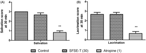 Figure 3.  Effect of SFSE-T (30 mg/kg, oral) on oxotremorine-induced (A) salivation, and (B) lacrimation in rats. n = 6, data were analyzed by Kruskal–Wallis ANOVA followed by Dunn Test separately for each parameter.