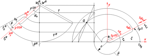 Figure 4. Graphical connection between the range of points on the line S t F and a proper range of points on the line t F R included in the unrolled conical surface τ R.