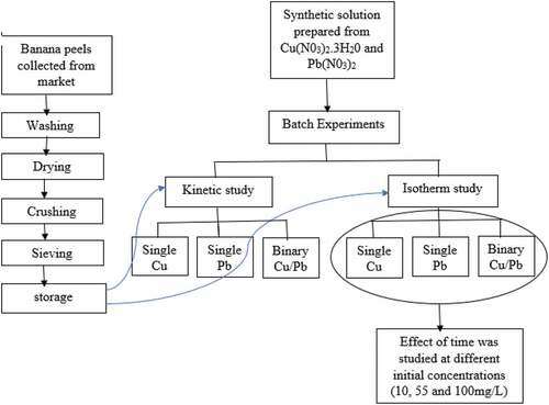 Figure 1. Flow chart of research methodology