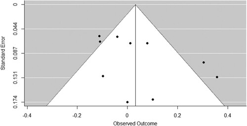 Figure 4. Funnel plot: Information about the environment’s role in obesity vs. a no message control group on beliefs about the environment’s influence on obesity.