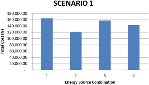 Figure 2. Daily cost of supply using scenario 1 source combinations.