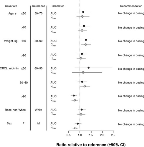 Figure 5 Forest plot summarizing the influence of diabetic macular edema on the systemic exposure to pegaptanib.