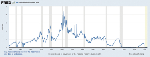 Figure 5. Effective Federal Funds Rate, 1 July 1954–6 May 2021Source: FRED® Graphs ©Federal Reserve Bank of St. Louis. Effective Federal Funds Rate [FF], retrieved from FRED 8 May 2021. All rights reserved. All FRED® Graphs appear courtesy of Federal Reserve Bank of St. Louis. https://fred.stlouisfed.org/.