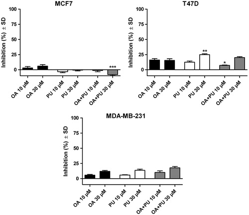 Figure 6. Inhibition of MCF7, T47D and MDA-MB-231 breast cancer cell lines after 72 h exposure on 10 and 30 μM of oleanolic acid (OA), empty polyurethane nanostructures (PU) and polyurethane nanostructures containing oleanolic acid (OA + PU).