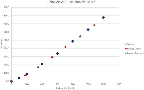 Figura 7. Apertura de distribuidor – Posición servo.