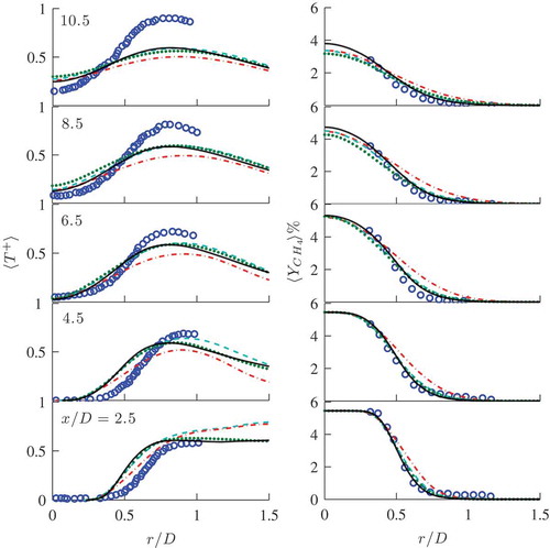 Figure 10. Influence of SGS velocity modeling on averaged fuel mass fraction and normalized temperature for F2. The legend is as for Figure 9.