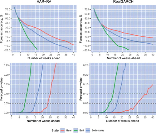 Figure 3. Average volatility forecast accuracies and p-values of the combined predictive ability test versus the forecast horizon for the HAR-RV and RealGARCH models. Bull and bear states of the market are detected using the dating algorithm. All curves are constructed using RVtON as the measure of realized volatility.