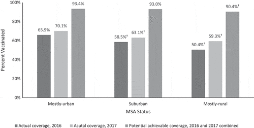 Figure 1. Actual and potentially achievable vaccination coverage with ≥1 dose of human papillomavirus (HPV) vaccine if missed opportunities* for vaccination had been eliminated among teens by age 13 years, – National Immunization Survey-Teen, United States, 2016–2017, N = 41,424