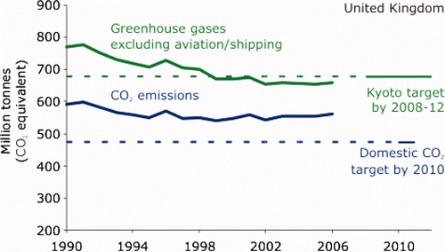 Figure 2. Kyoto target and carbon dioxide emissions (Defra, 2007b). Source: Defra, BERR, AEA Energy and Environment.