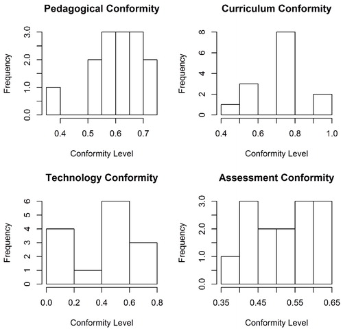 Fig. 1 Histograms of self-reported teaching practices for possible participants by subscale.