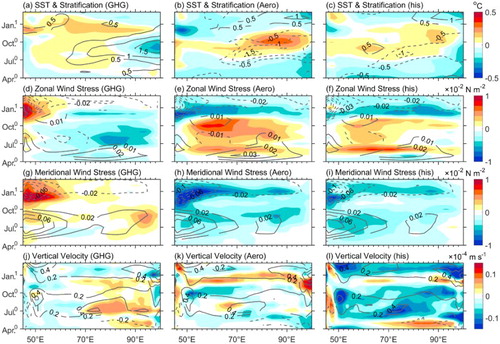 Fig. 6 Seasonal evolution of anomalies (shading) during the GHG-only (first column), aerosol-only (second column), and historical all-forcing (last column) simulations along the equator (averaged between 0.5°S and 0.5°N): (a), (b), and (c) SST (°C); (d), (e), and (f) zonal wind stress (Pa); (g), (h), and (i) meridional wind stress (Pa); (j), (k), and (l) vertical velocity (10−4 m s−1). Superimposed in (a), (b), and (c) are the stratification fields at a depth of 55 m (°C m−1), while their corresponding climatological fields are shown in (d)–(l). SSTs in (a), (b), and (c) are normalized by subtracting the mean value of the field over 20°S–20°N in the Indian Ocean.