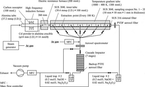 Figure 1. Schematic view and basic specifications of the experimental setup of the TeRRa